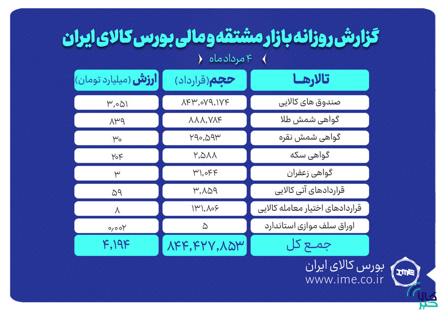 ارزش معاملات بازار مشتقه و مالی بورس کالا از ۴ همت گذشت